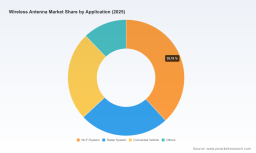PW Consulting: Wireless Antenna Market Hits $5.5B in 2025, Projects 5.3% CAGR Through 2032