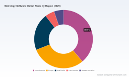 PW Consulting: Metrology Software Market Hits $770M in 2025, 6.8% CAGR to 2032