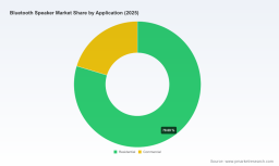 PW Consulting: Bluetooth Speaker Market to Hit $64B by 2032, 19.65% CAGR