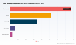 PW Consulting: Sheet Molding Compound Market Projected to Reach $2.3B by 2032, Growing at 4.22% CAGR