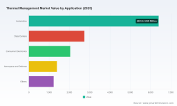 PW Consulting: Thermal Management Market Hits $13.8B in 2025, 8.1% CAGR to $23.8B by 2032