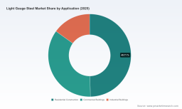 PW Consulting: Light Gauge Steel Market to Hit USD 42.7B in 2025, Grow at 5.73% CAGR to USD 63.02B by 2032