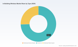 PW Consulting: In-Building Wireless Market to Hit $49.3M by 2032, 11.8% CAGR