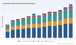PW Consulting: Automobile Cylinder Sleeve Market Hits USD 6.18 Billion in 2025, Projects 5.2% CAGR to 2032