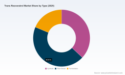 PW Consulting Report: Trans-Resveratrol Market Hits $84M in 2025, Projected 8.9% CAGR to $152M by 2032