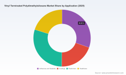 PW Consulting: Vinyl Terminated PDMS Market to Hit $904M by 2032, Driven by 4.7% CAGR