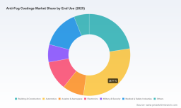 PW Consulting: Anti-Fog Coatings Market to Surpass $272.92M by 2032 at 3.5% CAGR