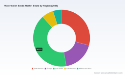 PW Consulting: Watermelon Seeds Market Hits $752.25M in 2025, Forecasts 6.8% CAGR to 2032