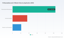 PW Consulting: 10-Deacetylbaccatin III Market Hits $161.5M in 2025, Poised for 5.5% CAGR Through 2032