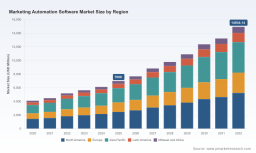 Marketing Automation Software Market to Hit $7B in 2025, Projected 11.5% CAGR Through 2032