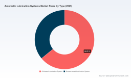 PW Consulting: Automatic Lubrication Systems Market to Hit $1.34B by 2032, 4.95% CAGR Forecast