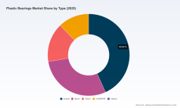 PW Consulting: Plastic Bearings Market to Reach $15.78 Billion by 2032 at 4% CAGR