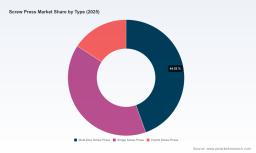 PW Consulting: Screw Press Market to Hit $2.85B by 2032, 7.5% CAGR