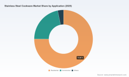 PW Consulting: Stainless Steel Cookware Market to Hit $12.1B by 2032, 5.6% CAGR