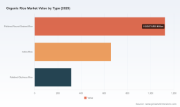 PW Consulting: Organic Rice Market Hits 2100M in 2025 with 8.1% CAGR to 2032