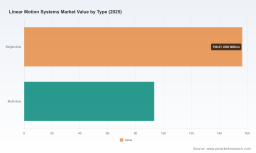 PW Consulting: Linear Motion Systems Market to Hit $411M by 2032, Growing at 7.7% CAGR