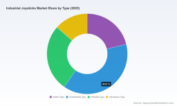 PW Consulting: Industrial Joysticks Market Set to Reach $304M by 2032 at 6.8% CAGR