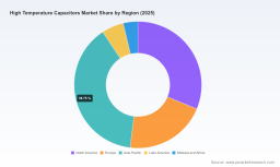 PW Consulting Report: High Temp Capacitor Market Hits $157.3M in 2025, 7.2% CAGR to $254.7M by 2032