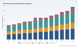 PW Consulting: Serial Device Server Market Hits $205M in 2025, Poised for 6.5% CAGR Through 2032