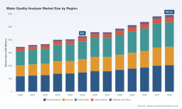PW Consulting: Water Quality Analyzer Market Hits $429M in 2025, Projects 4.9% CAGR to 2032