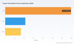 PW Consulting: Copper Paste Market Hits $215M in 2025, Projected 7.0% CAGR to 2032