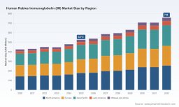   PW Consulting: Human Rabies Immunoglobulin Market Estimated at $758M by 2032, CAGR 5.5%