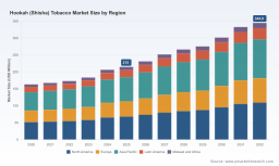 PW Consulting: Hookah Tobacco Market Hits $215M in 2025, Projects 6.98% CAGR Through 2032