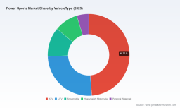 PW Consulting: Power Sports Market Hits $215M in 2025, Projected to Grow at 6.8% CAGR Through 2032