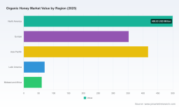 PW Consulting: Organic Honey Market Hits $1.4B in 2025, Projected 7.2% CAGR to $2.28B by 2032