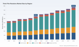PW Consulting: Thick Film Resistors Market Hits $554.9M in 2025, Projected 7.86% CAGR to 2032