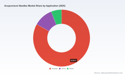 PW Consulting: Acupuncture Needles Market Hits $215M in 2025, Projects 6.98% CAGR to 2032