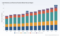 PW Consulting: Light Switch & Socket Market Hits $96.4M in 2025, Set for 4.2% CAGR Through 2032