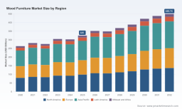 PW Consulting Report: Wood Furniture Market to Reach $449.74B by 2032, Growing at 4.95% CAGR