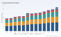 PW Consulting: Glucagon Market to Reach $505M by 2032, Growing at 5.25% CAGR
