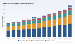 PW Consulting: Animal Stem Cell Therapy Market Hits $232.5M in 2025, 7.05% CAGR to $375.1M by 2032