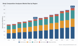   PW Consulting: Body Composition Analyzers Market to Hit $847.35M by 2032, 6.98% CAGR