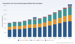 PW Consulting: Hemostasis Agents Hit $7.94B in 2025, CAGR 8.2% to 2032
