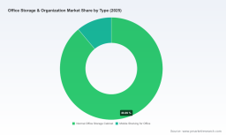 PW Consulting: Office Storage Market Hits $3.15B in 2025, Projects 7.9% CAGR to $5.34B by 2032