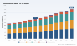 PW Consulting: Prothioconazole Market Hits $1.19B in 2025, Projected 6.4% CAGR to 2032