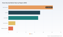 PW Consulting: Home Security Market Hits $67.32M in 2025, Poised for 8.92% CAGR Through 2032