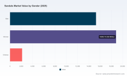 PW Consulting: Sandals Market Hits $36.29B in 2025, Eyes 4.52% CAGR to 2032