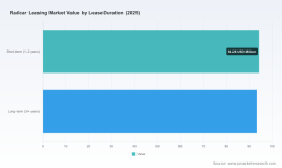 PW Consulting: Railcar Leasing Market Hits $187.5M in 2025, 5.5% CAGR to 2032