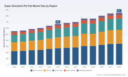 PW Consulting: Super Absorbent Pet Pad Market Hits $668M in 2025, Growing at 3.6% CAGR to $851M by 2032