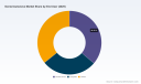   PW Consulting: Dental Autoclave Market to Hit $399.1M by 2032 as Revenue Surpasses $309M in 2025