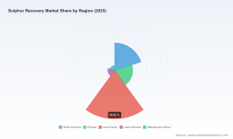 PW Consulting: Sulphur Recovery Market Exceeds $118M in 2025, Growing at 2.51% CAGR Through 2032