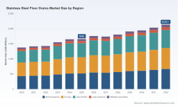 PW Consulting: Stainless Steel Floor Drains Market to Reach USD 2,133.1 Million by 2032 Amid 3.6% CAGR