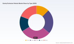 PW Consulting: Gantry/Cartesian Robots Market to Grow at 9.4% CAGR, Reaching $5.9B by 2032
