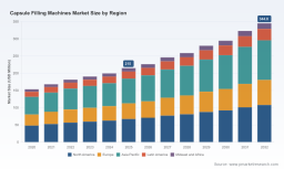 PW Consulting: Capsule Filling Machines Market to Hit $344.8M by 2032 at 6.98% CAGR