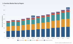   PW Consulting: L-Carnitine Market to Reach $307.8M by 2032, Growing at 5.2% CAGR