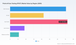PW Consulting: POCT Market Hits $215M in 2025, Projected 8.5% CAGR to $378M by 2032